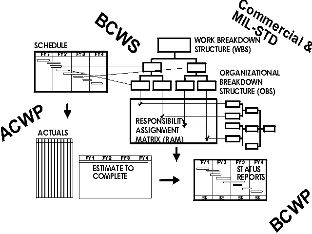 Cost Schedule Conrol System: OBS, WBS, RAM, BCWS, BCWP, ACWP